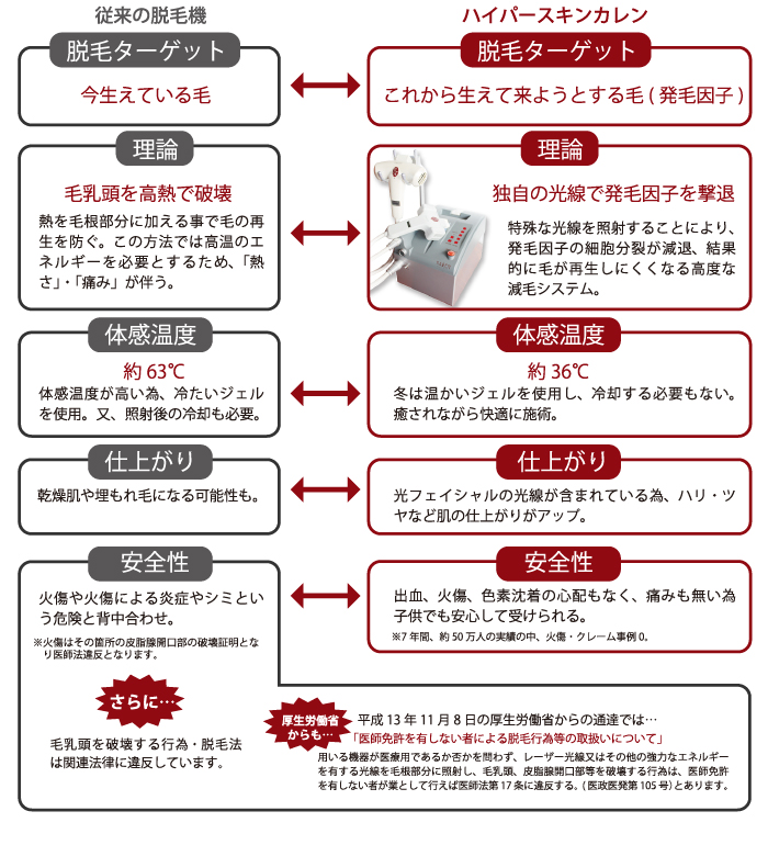 ハイパースキン脱毛機の特長